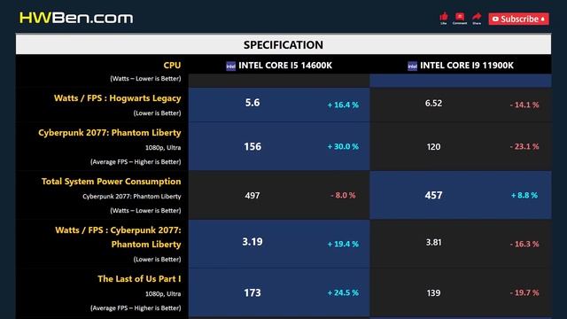 CORE I5 14600K vs CORE I9 11900K смотреть онлайн