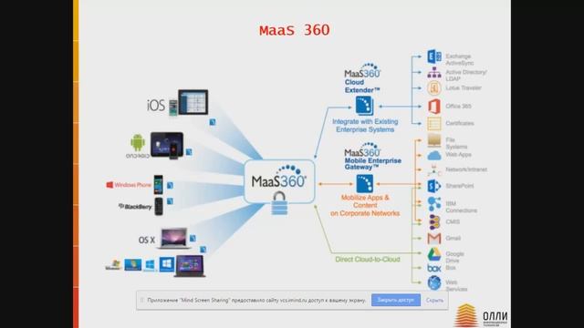 10 эффективных сценариев cloud решений для бизнеса от ОЛЛИ смотреть онлайн