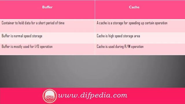 Difference between Buffer and Cache смотреть онлайн