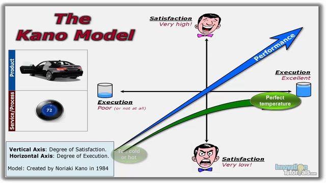 The Kano Model смотреть онлайн