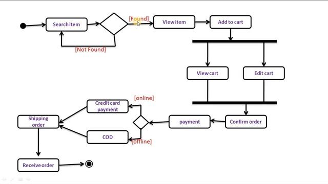 UML Activity Diagram with solved example and notes(HINDI) || IGNOU || MCS-032 смотреть онлайн