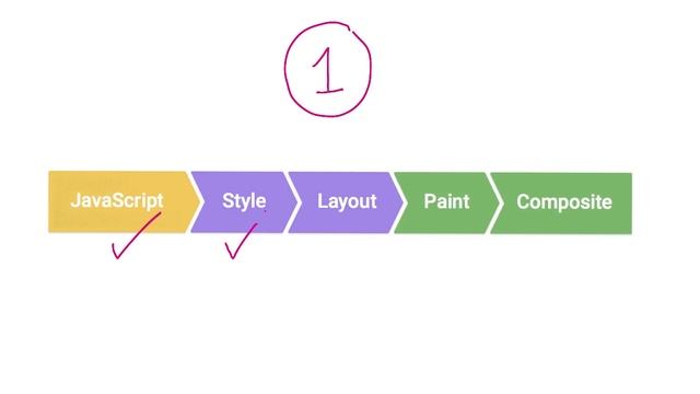 Layout and Paint - The Critical Rendering Path - Browser Rendering Optimization смотреть онлайн