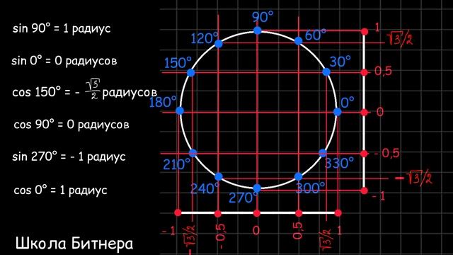 Синусы и косинусы. Часть 2 смотреть онлайн