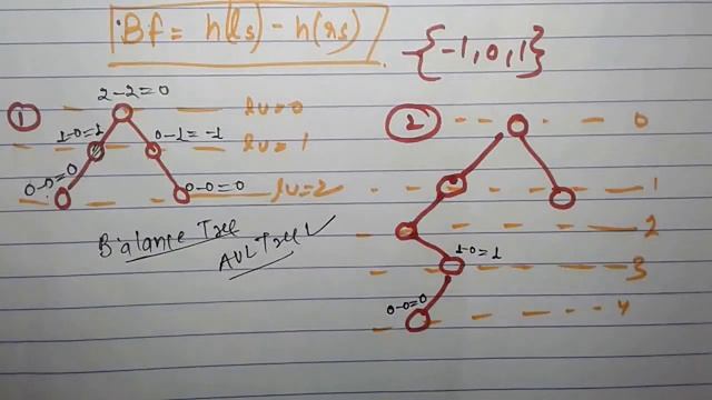 FINDING BALANCE FACTOR || AVL TREE || DATA STRUCTURE || TOPIC-2 смотреть онлайн
