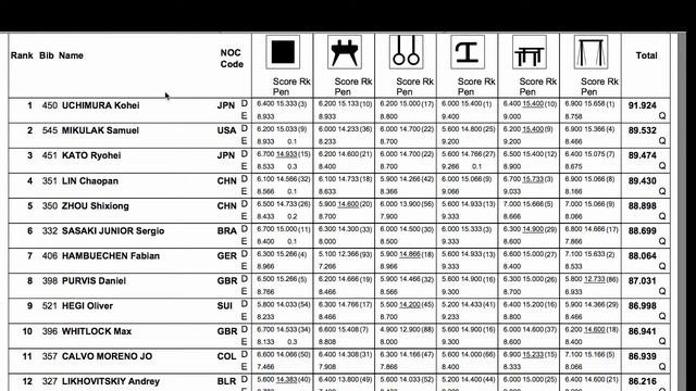 2013 Men's Gymnastics World Championships Qualifiers Results/Scores смотреть онлайн