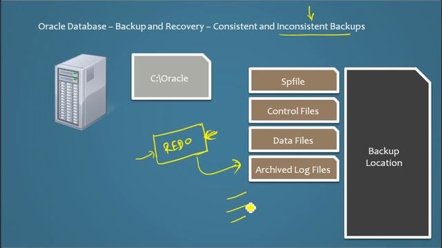 Database Tutorial 89 - Oracle Backup and Recovery Part 2 - Oracle DBA Tutorial смотреть онлайн