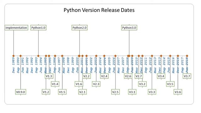 Video 2/12 – Python Versions (from the Session 1/5 – Python Basics) смотреть онлайн