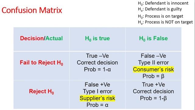Hypothesis testing - Statistical power and confusion matrix - JMP смотреть онлайн