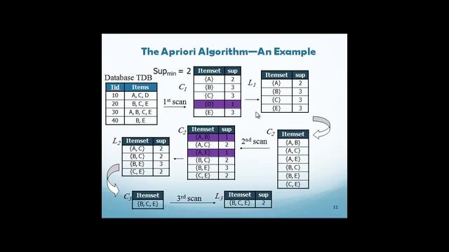 16-Association_L3- Apriori Algorithm смотреть онлайн