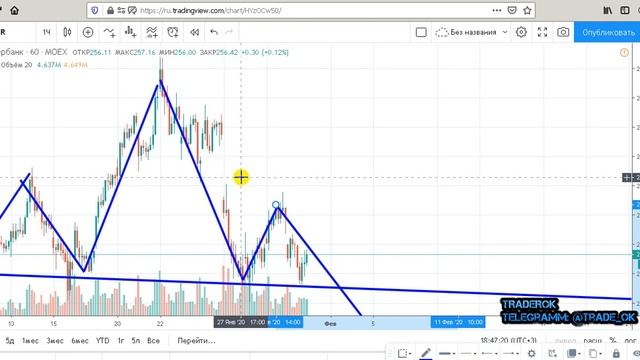СБЕРБАНК И ВОЗМОЖНЫЙ НАБОР ФИГУР.TRADEROK смотреть онлайн