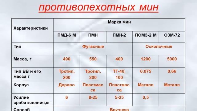 Основные ПТМ и ППМ. Невзрывные инженерные заграждения. смотреть онлайн