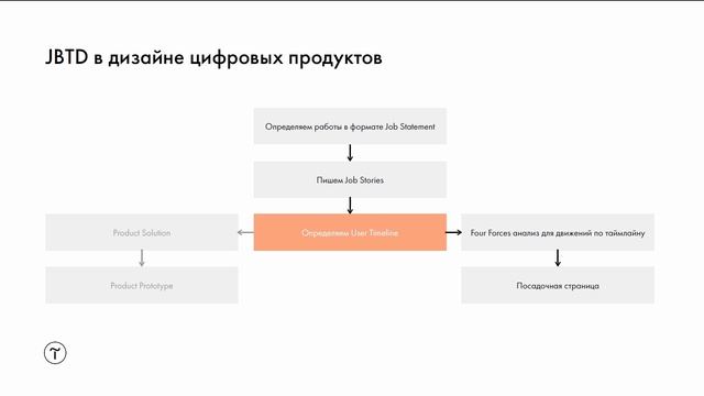 Курс по JTBD. Лекция #5: Jobs To Be Done в дизайне цифровых продуктов смотреть онлайн