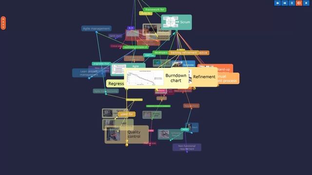Overview of project management and agile software development with scrum presented as a 3D mindmap смотреть онлайн