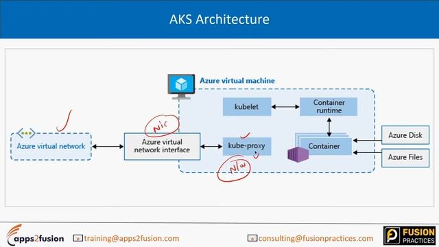 How do you work with Azure Kubernetes Service Architecture (AKS)? | Azure Training смотреть онлайн