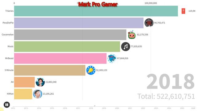 PewDiePie VS T-Series VS Cocomelon VS A4 VS HiMan VS Youtube Music смотреть онлайн