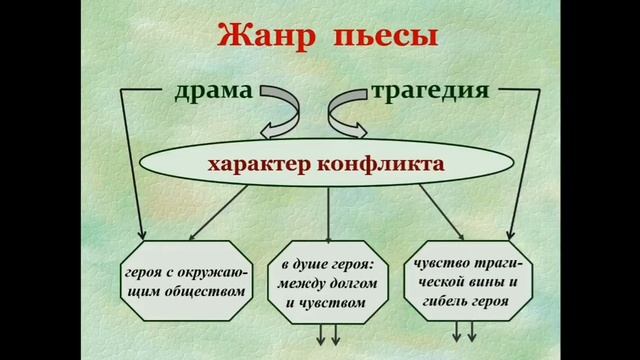 Н.А. Островский. Драма 