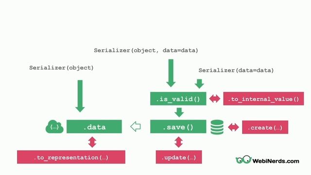 Alexander Bausk "Django REST API by Example" Dnepr.py #5 смотреть онлайн