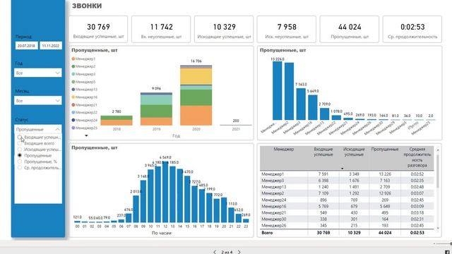 Отчет Работа менеджеров отелей. Интеграция PowerBI и Битрикс24