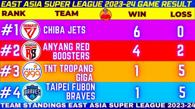 EAST ASIA SUPER LEAGUE FINAL 4 GAME SCHEDULE|EASL GAME RESULT & TEAM STANDINGS FEBRUARY 07,2024 смотреть онлайн