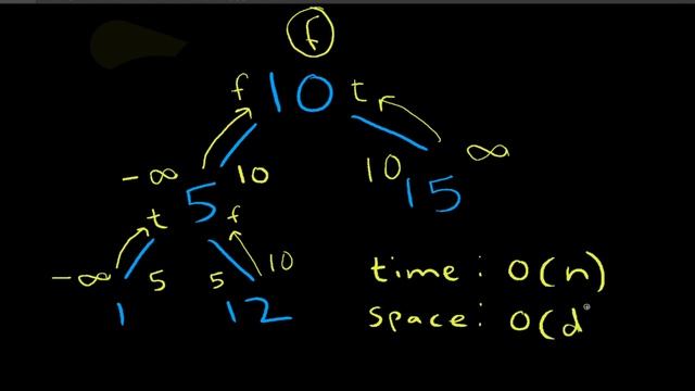 LeetCode Interview Problem | Validate Binary Search Tree смотреть онлайн