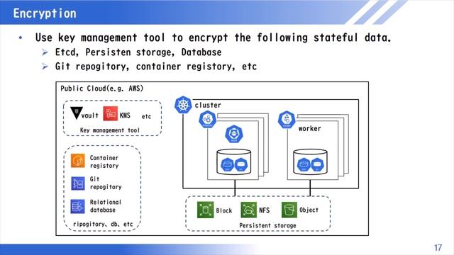 Focused On Security Measures In Kubernetes Environment - Hiroki Akiba, OGIS-RI Co.,Ltd.