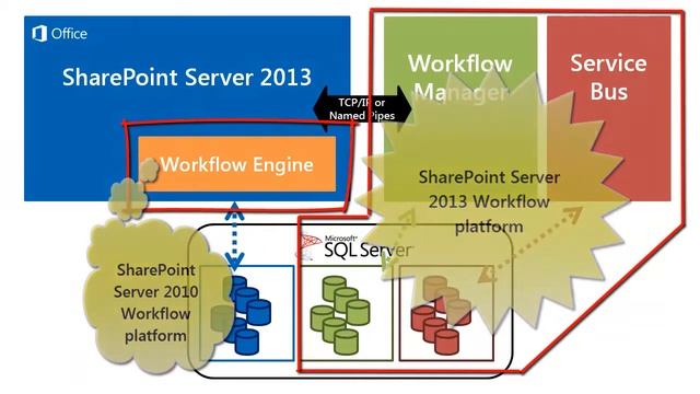 Overview video of Workflow in SharePoint Server 2013 смотреть онлайн