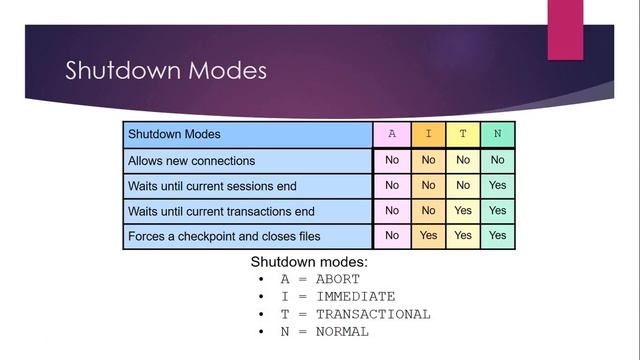 ShutDown Option in Oracle Database смотреть онлайн