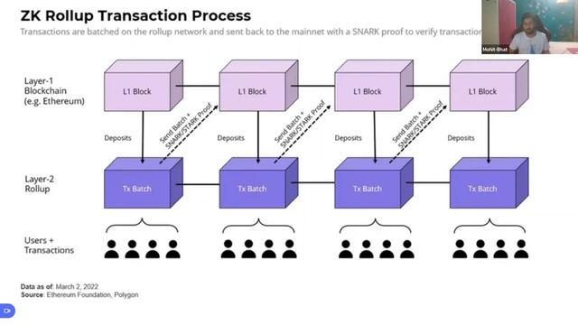 Understanding Layer 2 Solutions with Mohit Bhatt, Blockchain & Full Stack Developer at Accubits смотреть онлайн
