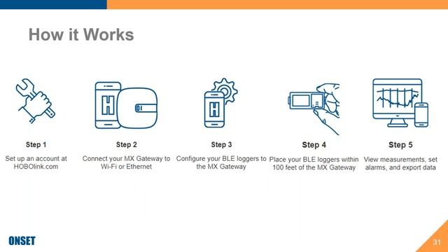 IoT and Remote Monitoring with HOBO Data Loggers смотреть онлайн