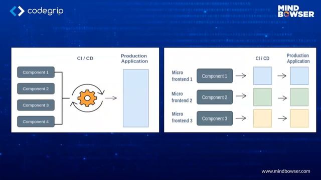 Micro Frontends | Mindbowser смотреть онлайн