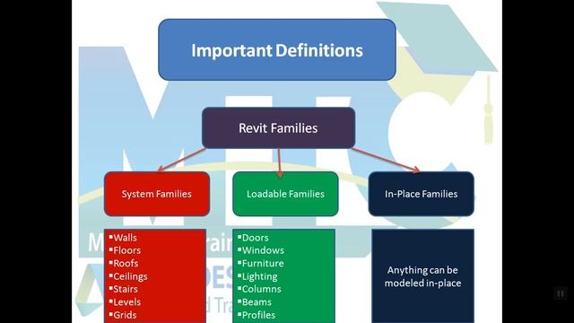 Introduction to Autodesk Revit Architecture смотреть онлайн