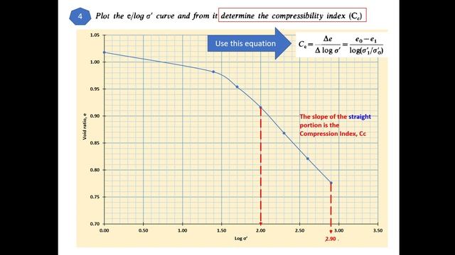 CONSOLIDATION DATA ANALYSIS PART 3_ Plot e vs log effective stress, determine Cc & Sc смотреть онлайн
