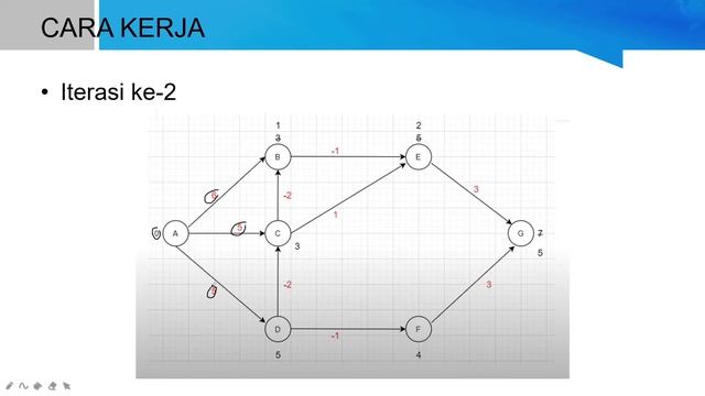 ALGORITMA BELLMAN FORD BESERTA CONTOH SOAL PENYELESAIAN смотреть онлайн