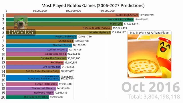 Top 20 Most Played Roblox Games (2006-2027)[Future] смотреть онлайн