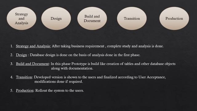 What is SDLC & Database Definitions? | Lec- 01| Oracle Database 12c Certification Exam1Z0-071 смотреть онлайн