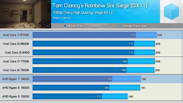 Intel Core i7-8700K, i5-8600K, 8400 versus AMD Ryzen 7 1800X, R5 1600X, 1500X смотреть онлайн