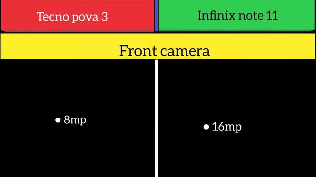 Tecno Pova 3 Vs Infinix note 11 смотреть онлайн