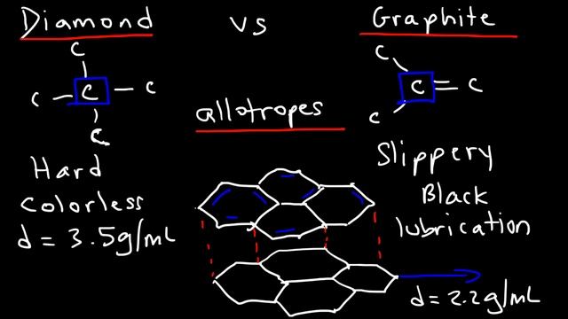 Structure of Diamond and Graphite, Properties - Basic Introduction смотреть онлайн