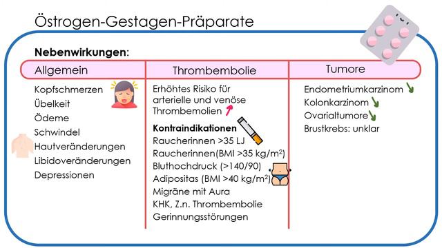 Hormonelle Kontrazeptiva– Pharmakologie – Pille, Mikropille, Minipille, Spirale (Östrogen Gestagen) смотреть онлайн