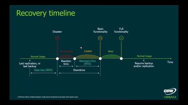 CDW - Veeam on Azure Webinar смотреть онлайн
