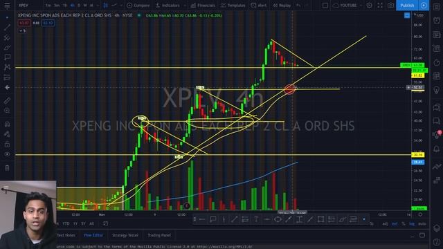 XPENG STOCK UPDATE: XPEV STOCK FORMING ANOTHER BULL FLAG? | TECHNICAL ANALYSIS ON XPENG (XPEV) STOC смотреть онлайн