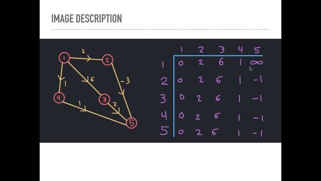Single Source Shortest Paths in Directed Acyclic Graphs (DAG) смотреть онлайн