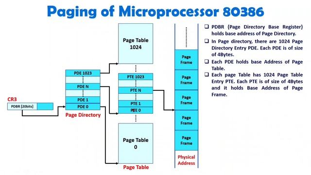 Paging of Microprocessor 80386 смотреть онлайн
