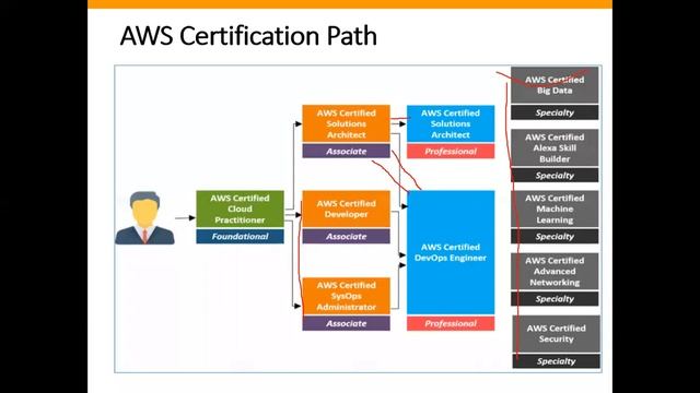 AWS Day 1 Batch 105 смотреть онлайн