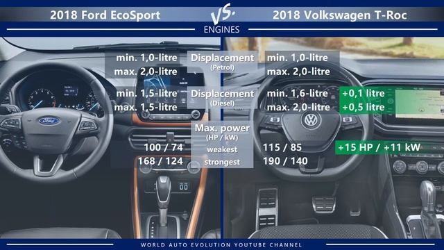 2018 Ford EcoSport vs 2018 Volkswagen T-Roc (technical comparison) смотреть онлайн