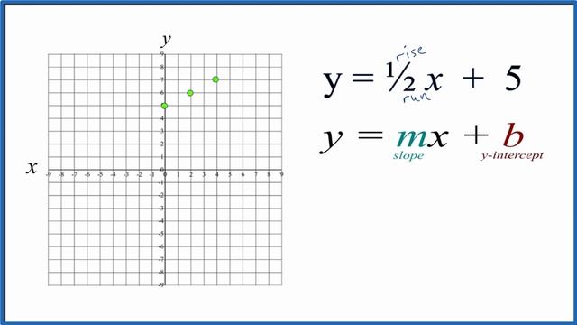 How to Graph y = 1/2x + 5 смотреть онлайн