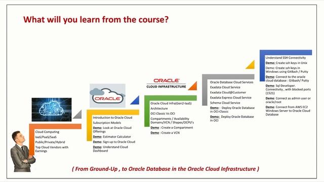 Oracle Database in Oracle Cloud Infrastructure смотреть онлайн