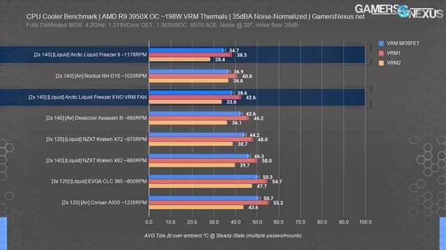 Arctic Liquid Freezer II Cooler Review: New Best CPU Thermals on AMD Ryzen смотреть онлайн