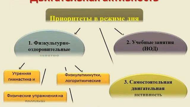 Организация двигательной активности (ДА) детей смотреть онлайн