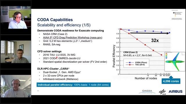 ETP4HPC Webinar - Collaborative development of the Next Generation CFD Solver CODA -10/06/2022 смотреть онлайн